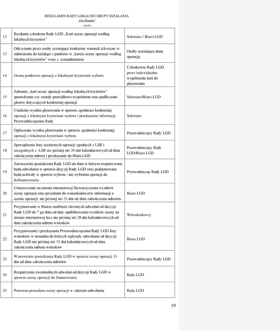 indywidualne wypełnienie kart do głosowania 15 16 17 18 19 20 21 22 23 24 Zebranie kart oceny operacji według lokalnych kryteriów sprawdzenie czy zostały prawidłowo wypełnione oraz podliczenie głosów