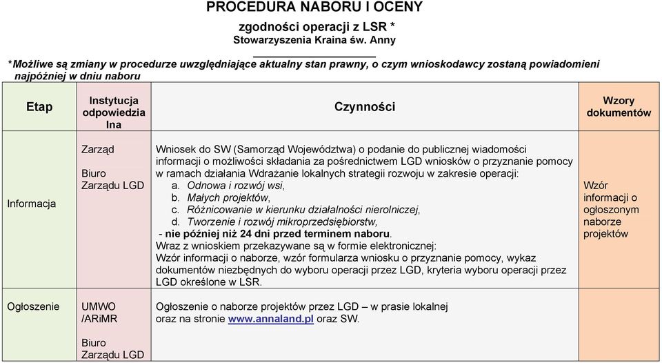 Informacja Zarząd LGD Wniosek do SW (Samorząd Województwa) o podanie do publicznej wiadomości informacji o możliwości składania za pośrednictwem LGD wniosków o przyznanie pomocy w ramach działania