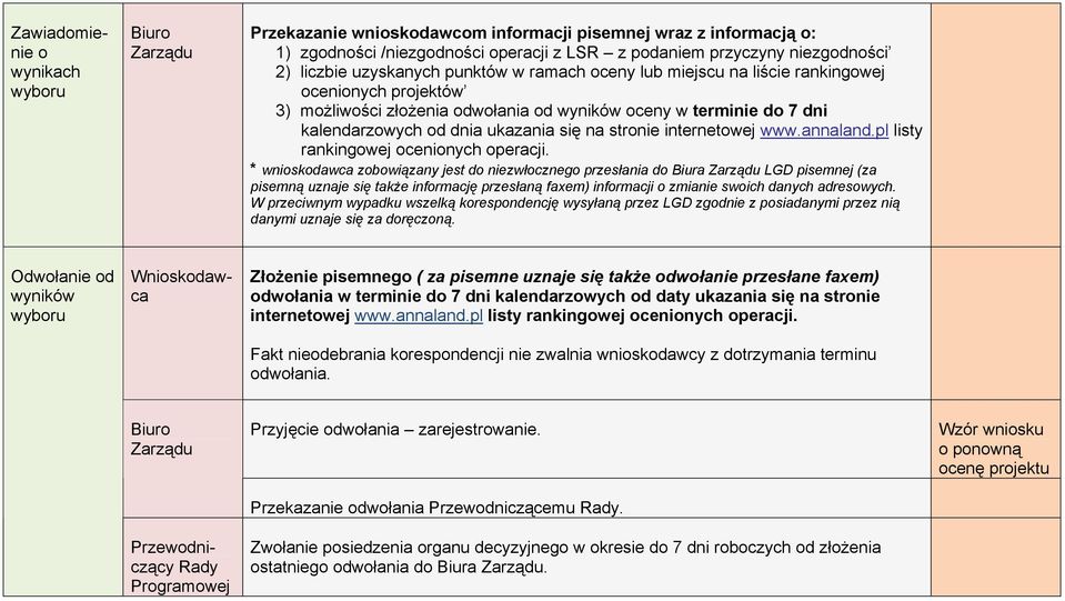 internetowej www.annaland.pl listy rankingowej ocenionych operacji.
