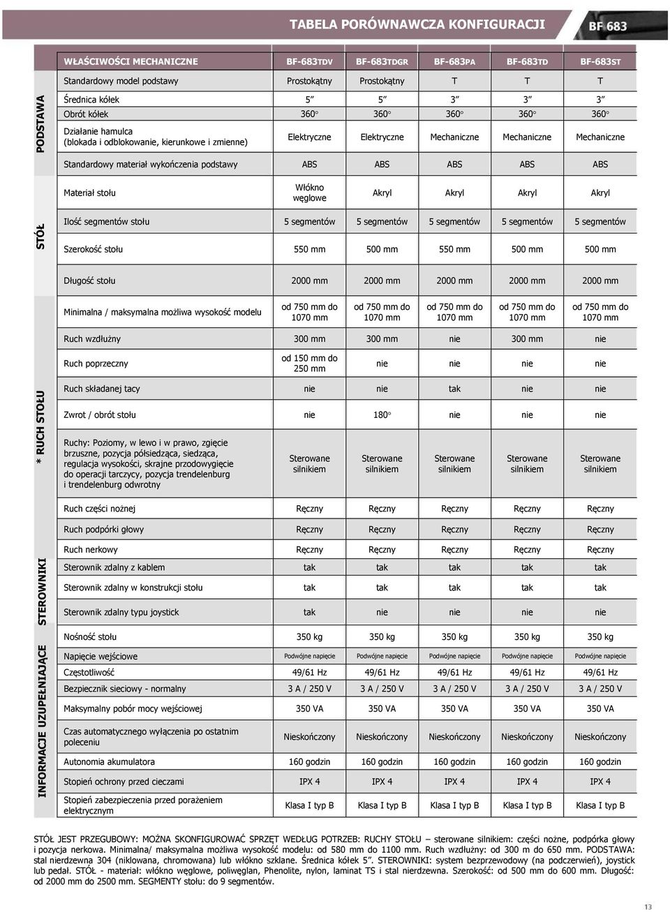 Mechaniczne Standardowy materiał wykończenia podstawy ABS ABS ABS ABS ABS Materiał stołu Włókno węglowe Akryl Akryl Akryl Akryl Ilość segmentów stołu 5 segmentów 5 segmentów 5 segmentów 5 segmentów 5