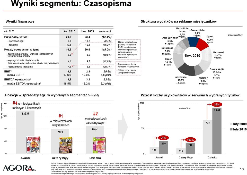 (bez niegotówkowych kosztów planów motywacyjnych) 4,1 4,7 (12,8%) - reprezentacja i reklama 4,6 5,8 (20,7%) EBIT ¹ 3,6 2,8 28,6% marża EBIT ¹ 17,6% 12,0% 5,6 pkt% EBITDA operacyjna² 3,8 3,1 22,6%