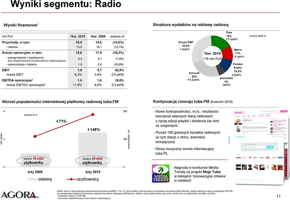 motywacyjnych) 6,2 6,7 (7,5%) - reprezentacja i reklama 1,8 2,6 (30,8%) EBIT 1,0 0,7 42,9% marża EBIT 6,3% 3,8% 2,5 pkt% EBITDA operacyjna² 1,9 1,6 18,8% marża EBITDA operacyjna² 11,9% 8,6% 3,3 pkt%