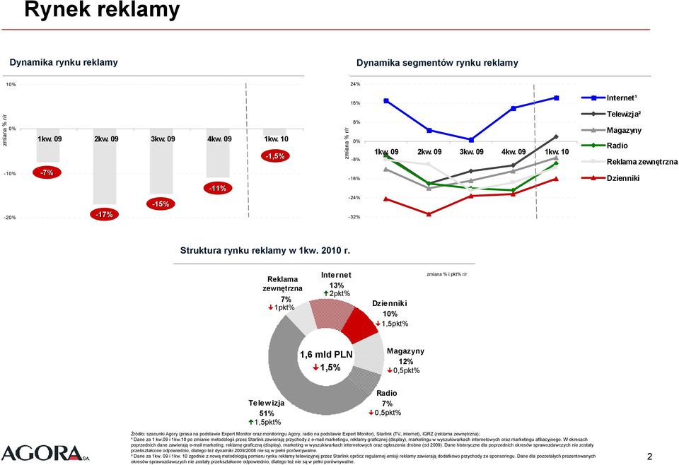 10 Telewizja² Magazyny Radio Reklama zewnętrzna Dzienniki Struktura rynku reklamy w 1kw. 2010 r.