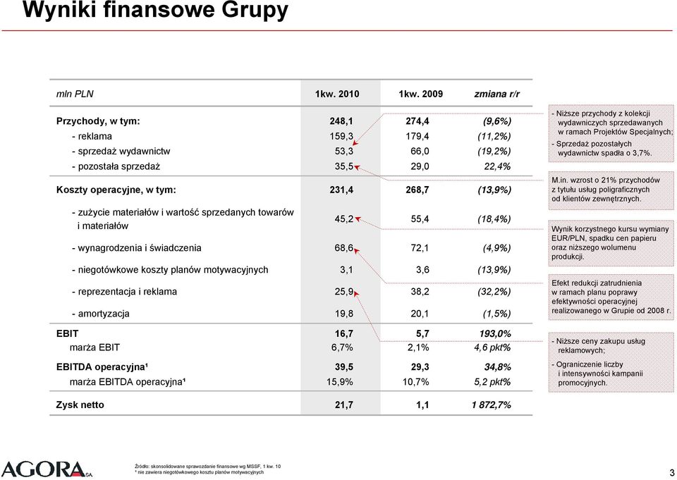 (13,9%) -zużycie materiałów i wartość sprzedanych towarów i materiałów 45,2 55,4 (18,4%) - wynagrodzenia i świadczenia 68,6 72,1 (4,9%) - niegotówkowe koszty planów motywacyjnych 3,1 3,6 (13,9%) -