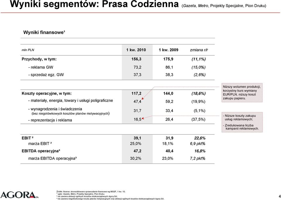 GW 37,3 38,3 (2,6%) Koszty operacyjne, w tym: 117,2 144,0 (18,6%) - materiały, energia, towary i usługi poligraficzne 47,4 59,2 (19,9%) - wynagrodzenia i świadczenia (bez niegotówkowych kosztów