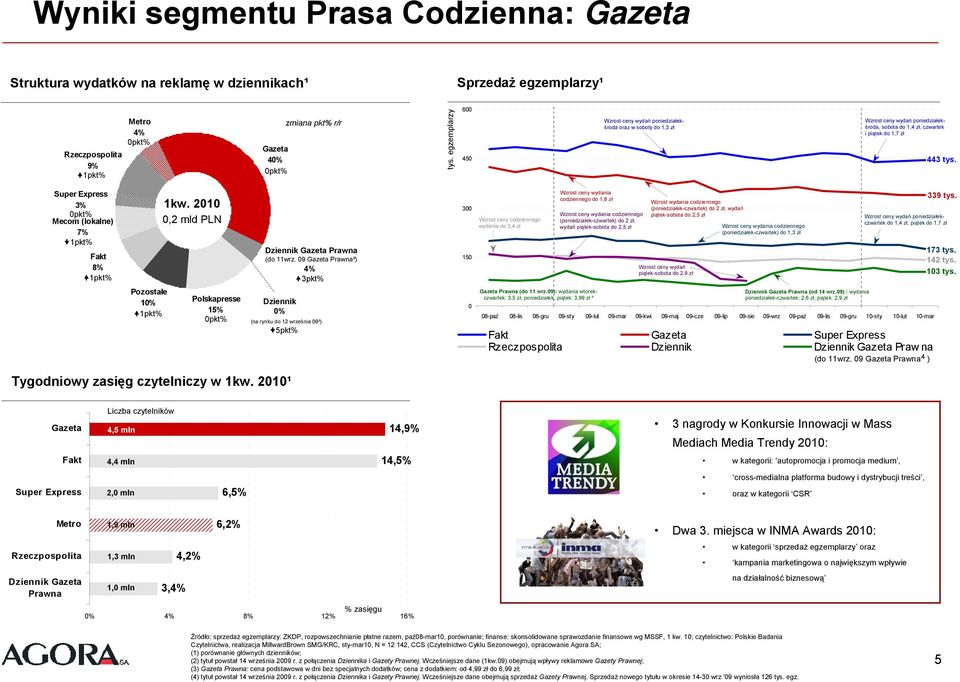 Super Express 3% Mecom (lokalne) 7% 1pkt% Fakt 8% 1pkt% Pozostałe 10% 1pkt% 1kw. 2010 0,2 mld PLN Polskapresse 15% Dziennik Gazeta Prawna (do 11wrz.