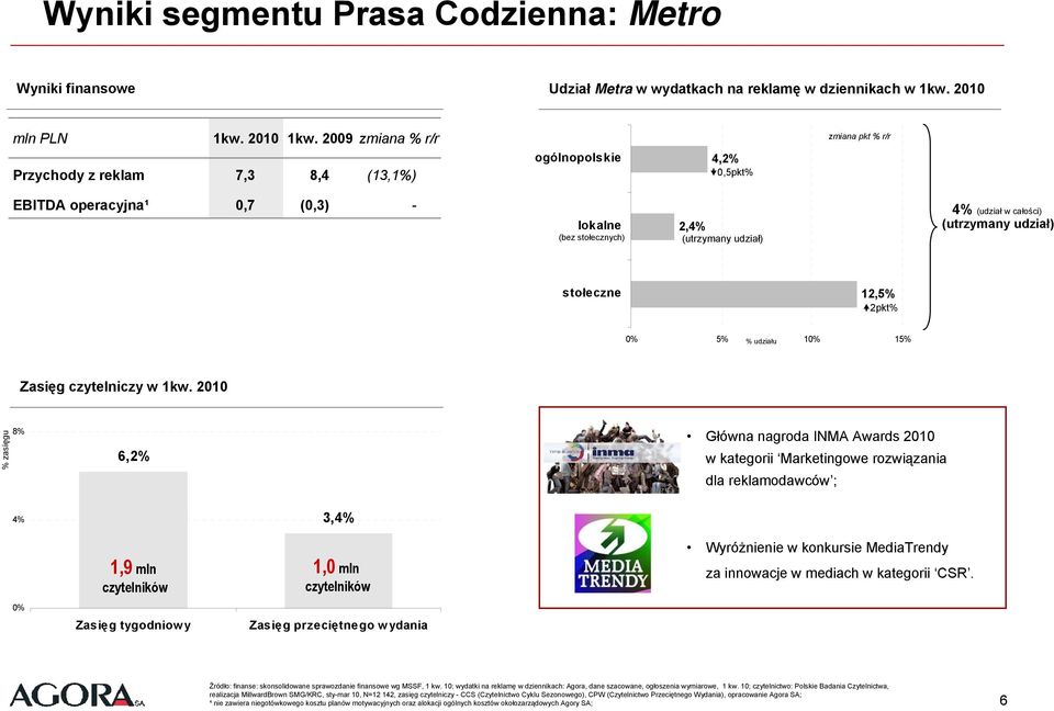 (utrzymany udział) stołeczne 12,5% 2pkt% 0% 5% % udziału 10% 15% Zasięg czytelniczy w 1kw.