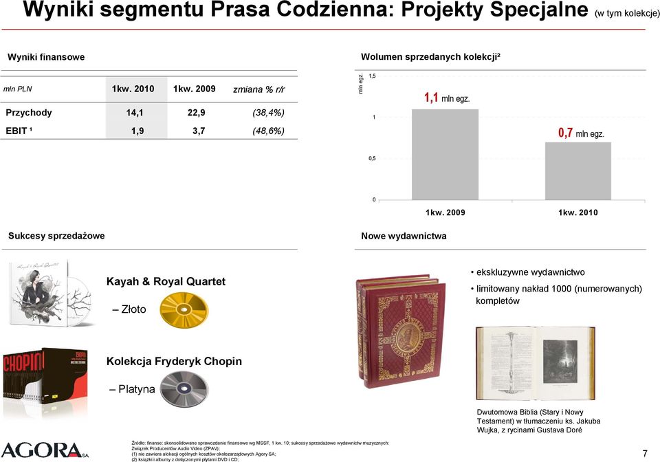 2010 Sukcesy sprzedażowe Nowe wydawnictwa Kayah & Royal Quartet Złoto ekskluzywne wydawnictwo limitowany nakład 1000 (numerowanych) kompletów Kolekcja Fryderyk Chopin Platyna Dwutomowa Biblia (Stary