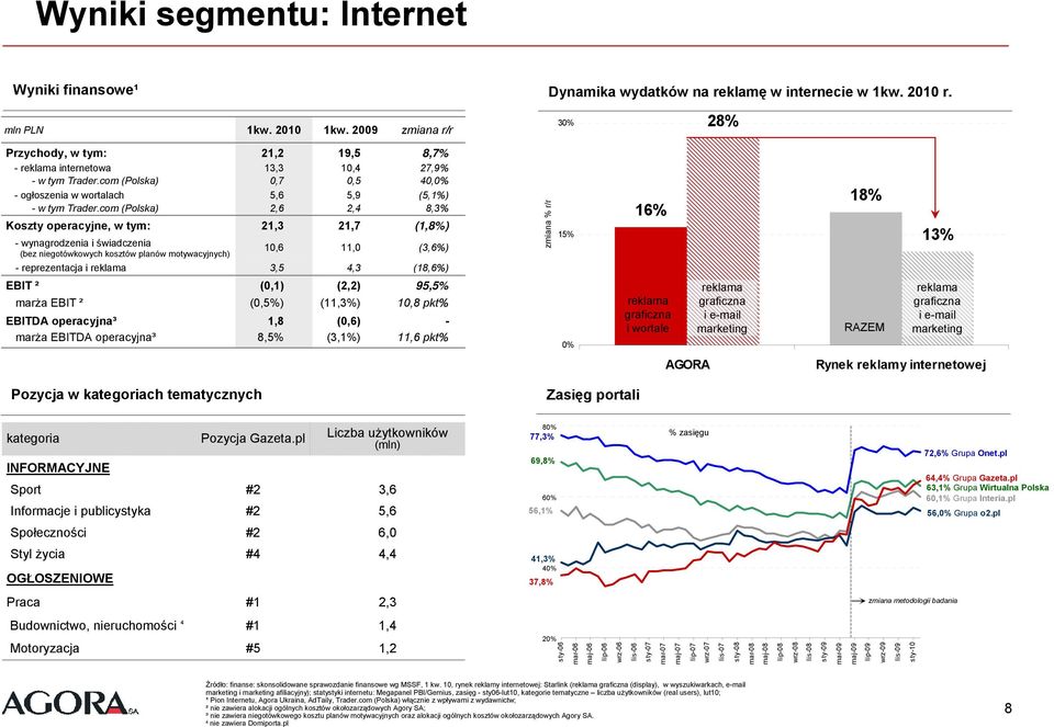com (Polska) 2,6 2,4 8,3% Koszty operacyjne, w tym: 21,3 21,7 (1,8%) - wynagrodzenia i świadczenia (bez niegotówkowych kosztów planów motywacyjnych) 10,6 11,0 (3,6%) - reprezentacja i reklama 3,5 4,3