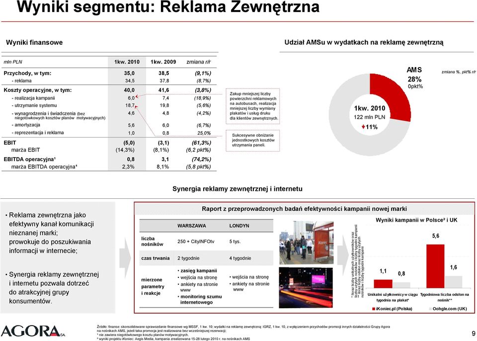 wynagrodzenia i świadczenia (bez niegotówkowych kosztów planów motywacyjnych) 4,6 4,8 (4,2%) Zakup mniejszej liczby powierzchni reklamowych na autobusach, realizacja mniejszej liczby wymiany plakatów
