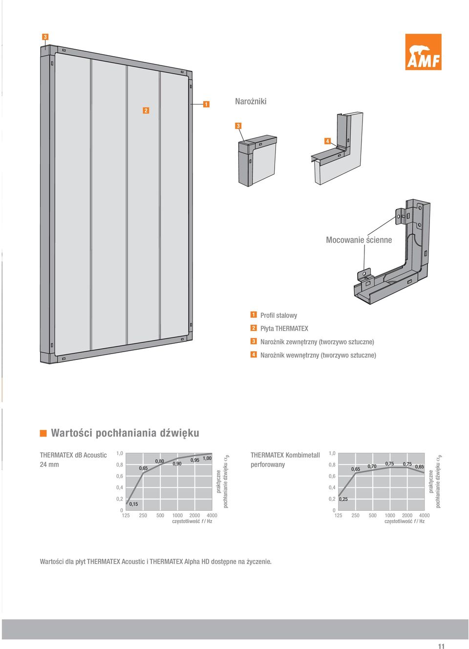 f / hz praktyczne pochłanianie dźwięku α p ThERMATEx Kombimetall perforowany 0,8 0,6 0,4 0,2 0,25 0,65 0,70 0,75 0,75 0,65 0 125 250 500 1000