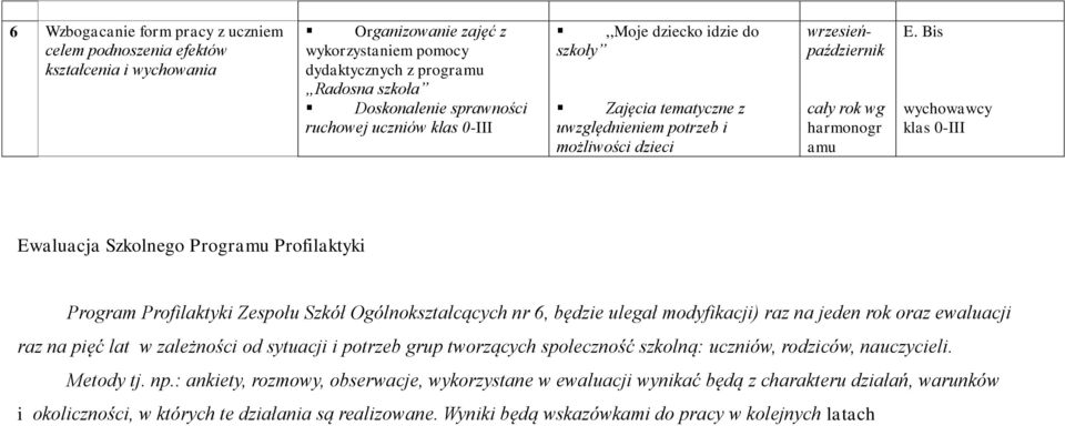 Bis wychowawcy klas 0-III Ewaluacja Szkolnego Programu Profilaktyki Program Profilaktyki Zespołu Szkół Ogólnokształcących nr 6, będzie ulegał modyfikacji) raz na jeden rok oraz ewaluacji raz na pięć