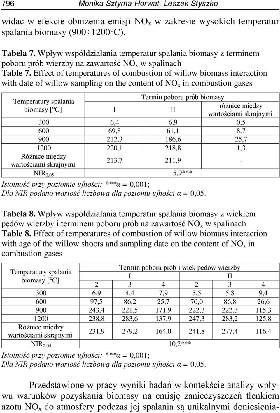 Effect of temperatures of combustion of willow biomass interaction with date of willow sampling on the content of NO x in combustion gases Temperatury spalania biomasy [ C] I Termin poboru prób