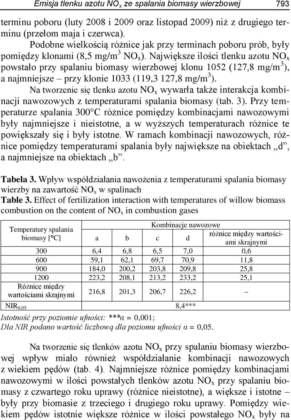 Największe ilości tlenku azotu NO x powstało przy spalaniu biomasy wierzbowej klonu 1052 (127,8 mg/m 3 ), a najmniejsze przy klonie 1033 (119,3 127,8 mg/m 3 ).