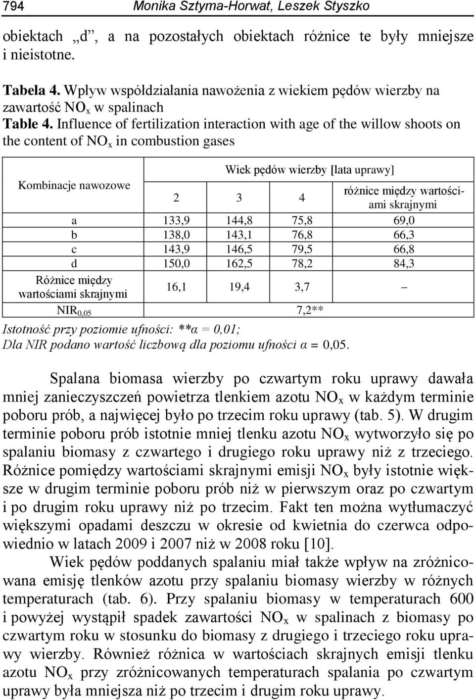 Influence of fertilization interaction with age of the willow shoots on the content of NO x in combustion gases Wiek pędów wierzby [lata uprawy] Kombinacje nawozowe różnice między wartościami