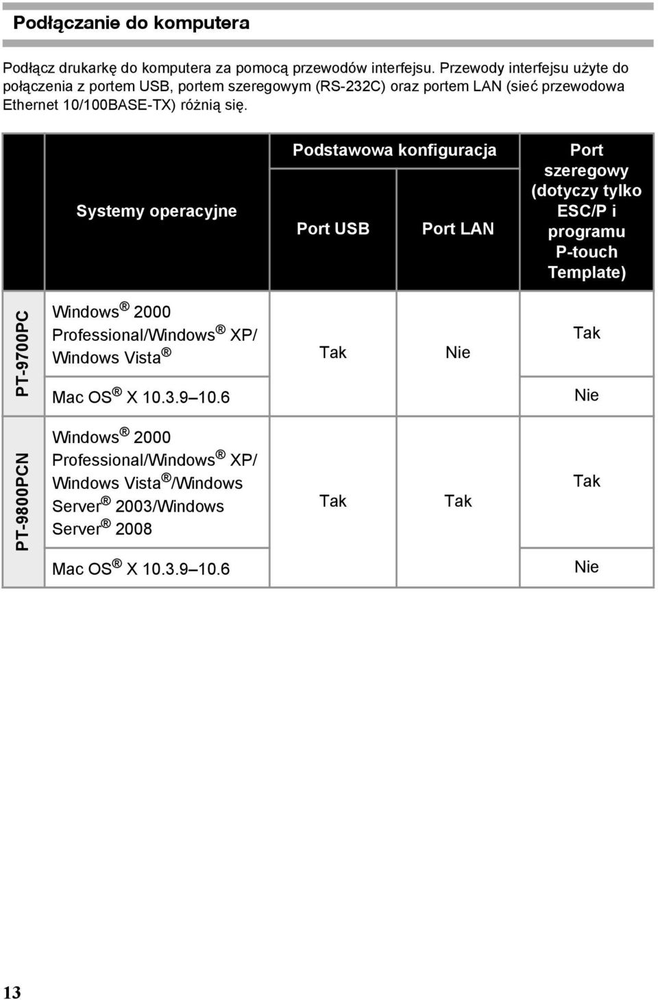 Systemy operacyjne Podstawowa konfiguracja Port USB Port LAN Port szeregowy (dotyczy tylko ESC/P i programu P-touch Template) PT-9700PC Windows 2000