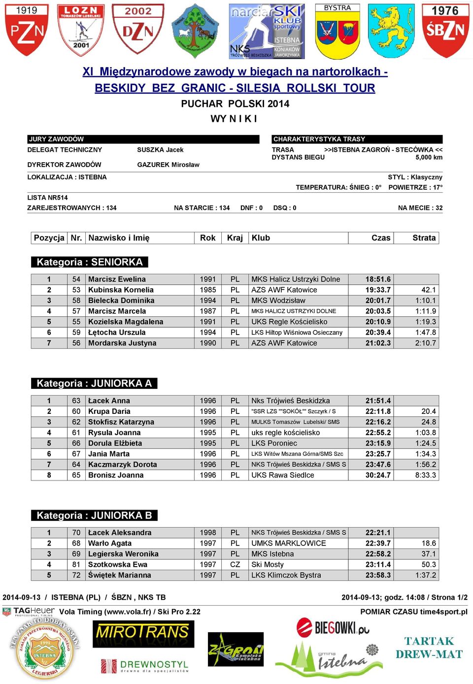 1 4 57 Marcisz Marcela 1987 PL MKS HALICZ USTRZYKI DOLNE 20:03.5 1:11.9 5 55 Kozielska Magdalena 1991 PL UKS Regle Kościelisko 20:10.9 1:19.