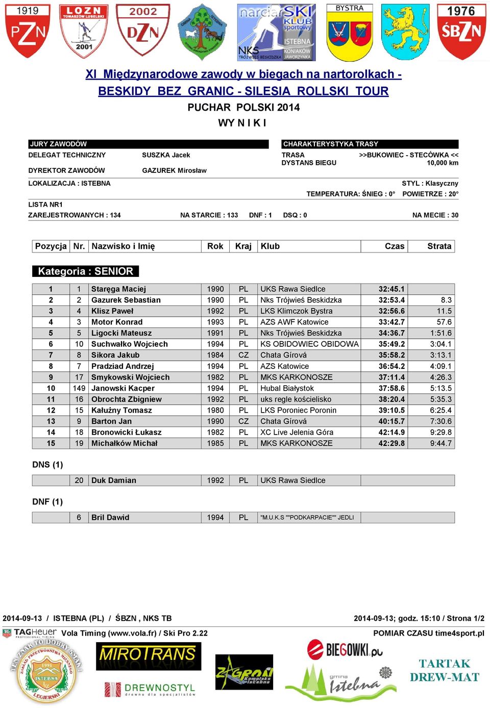 5 4 3 Motor Konrad 1993 PL AZS AWF Katowice 33:42.7 57.6 5 5 Ligocki Mateusz 1991 PL Nks Trójwieś Beskidzka 34:36.7 1:51.6 6 10 Suchwałko Wojciech 1994 PL KS OBIDOWIEC OBIDOWA 35:49.2 3:04.