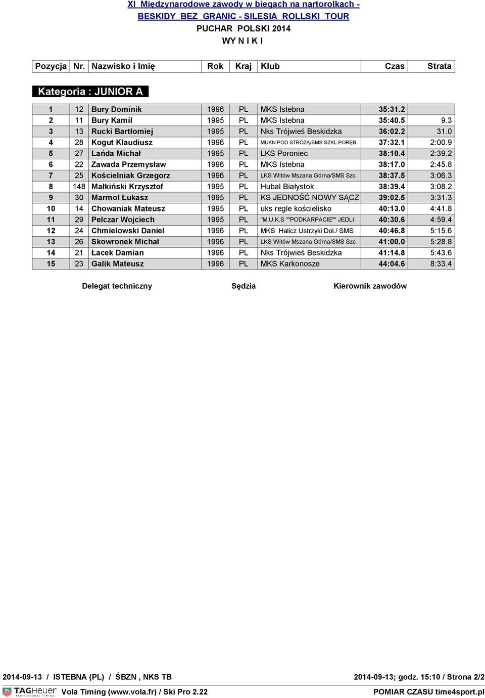 2km DYREKTOR 6 ZAWODÓW 22 Zawada Przemysław 1996 PL MKS Istebna 38:17.0 2:45.8 LOKALIZACJA 7 25 : ISTEBNA Kościelniak Grzegorz 1996 PL LKS Witów Mszana Górna/SMS Szc 38:37.5 3:06.