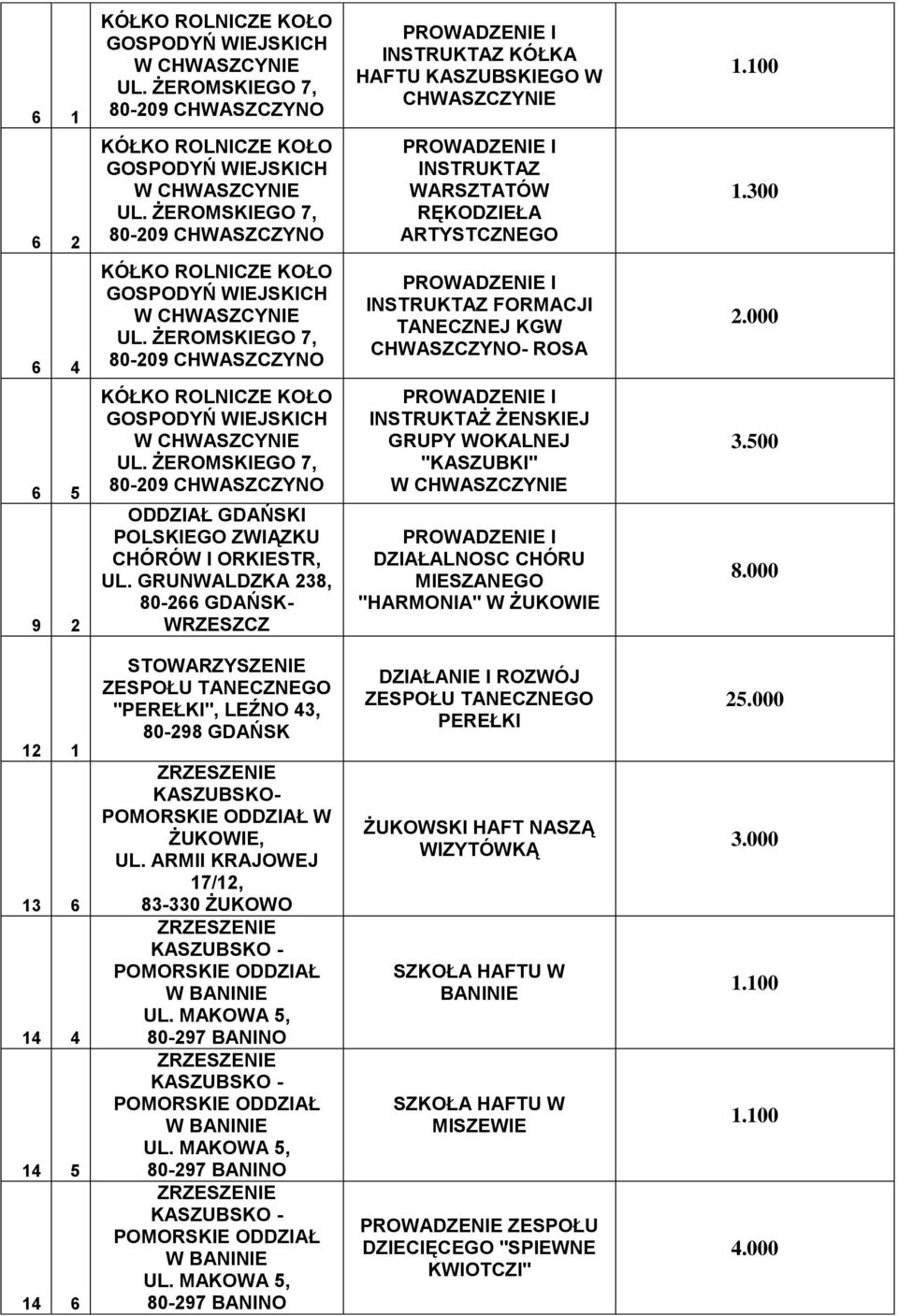 ŻEROMSKIEGO 7, ODDZIAŁ GDAŃSKI POLSKIEGO ZWIĄZKU CHÓRÓW I ORKIESTR, UL.