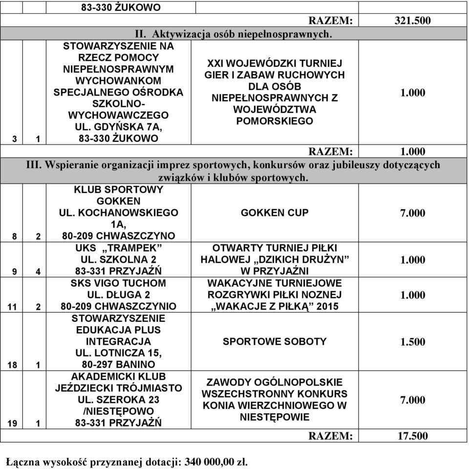 Wspieranie organizacji imprez sportowych, konkursów oraz jubileuszy dotyczących 8 2 9 4 11 2 18 1 19 1 KLUB SPORTOWY GOKKEN UL. KOCHANOWSKIEGO 1A, UKS TRAMPEK UL. SZKOLNA 2 SKS VIGO TUCHOM UL.