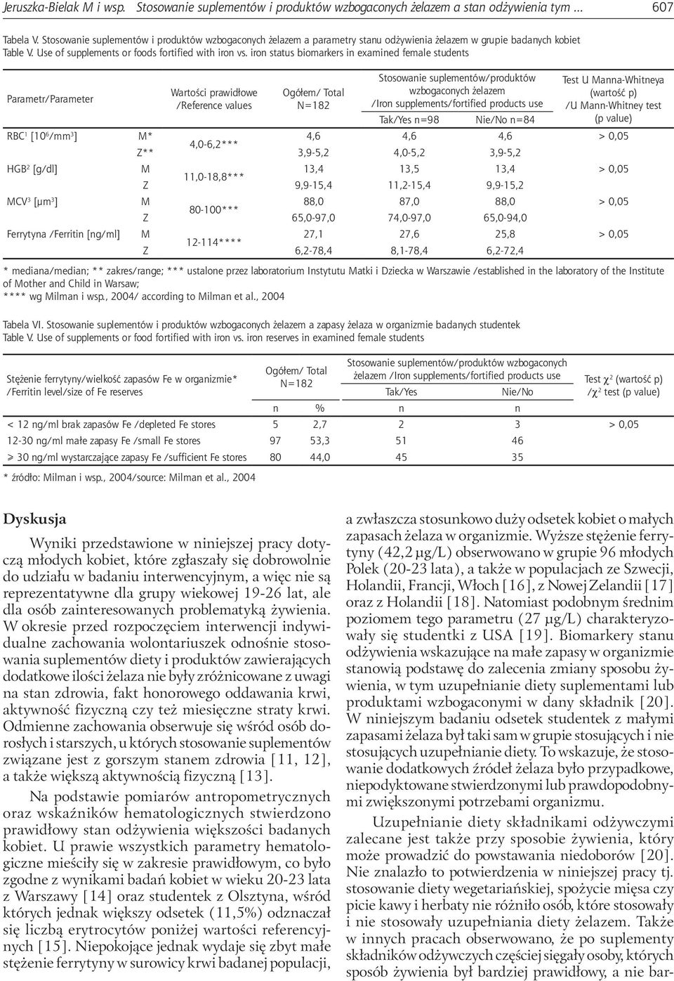 iron status biomarkers in examined female students Parametr/Parameter Wartości prawidłowe /Reference values Ogółem/ Total Stosowanie suplementów/produktów wzbogaconych żelazem /Iron