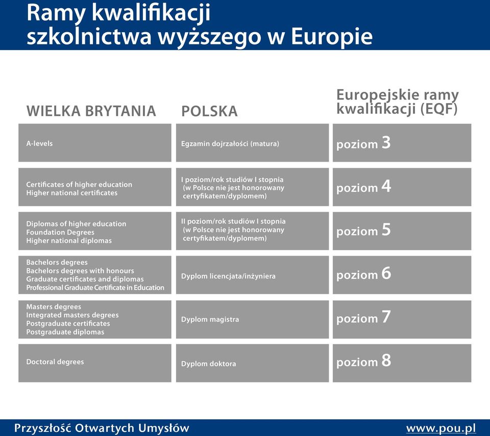 Graduate Certificate in Education Masters degrees Integrated masters degrees Postgraduate certificates Postgraduate diplomas Doctoral degrees I poziom/rok studiów I stopnia (w Polsce nie jest