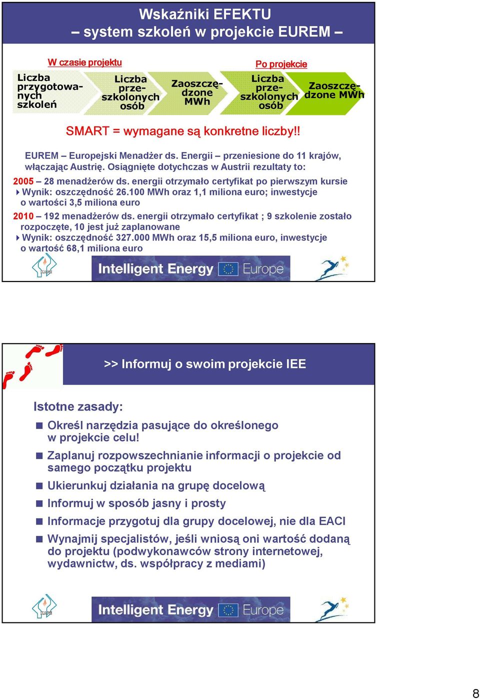 energii otrzymało certyfikat po pierwszym kursie Wynik: oszczędność 26.100 MWh oraz 1,1 miliona euro; inwestycje o wartości 3,5 miliona euro 2010 192 menadżerów ds.