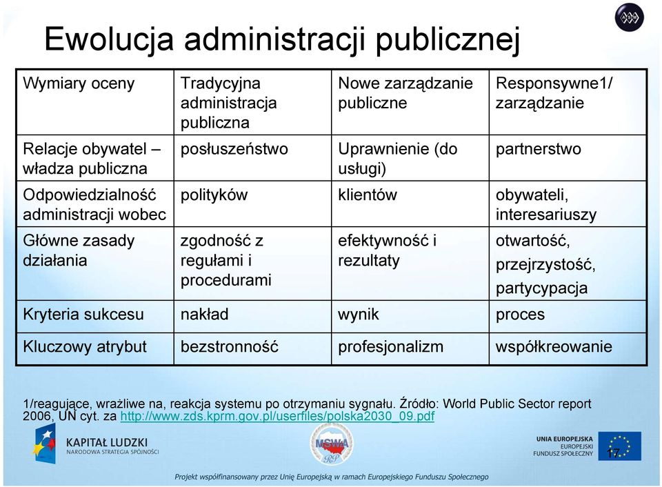regułami i procedurami efektywność i rezultaty otwartość, przejrzystość, partycypacja Kryteria sukcesu nakład wynik proces Kluczowy atrybut bezstronność profesjonalizm
