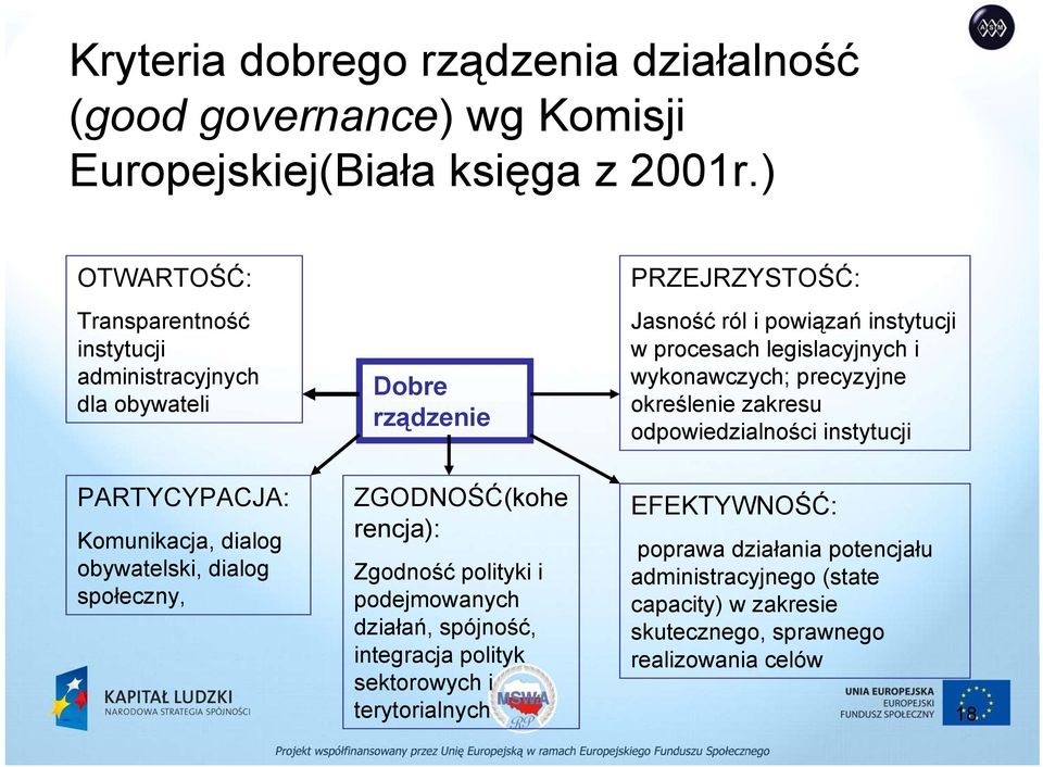 wykonawczych; precyzyjne określenie zakresu odpowiedzialności instytucji PARTYCYPACJA: Komunikacja, dialog obywatelski, dialog społeczny, ZGODNOŚĆ(kohe rencja):