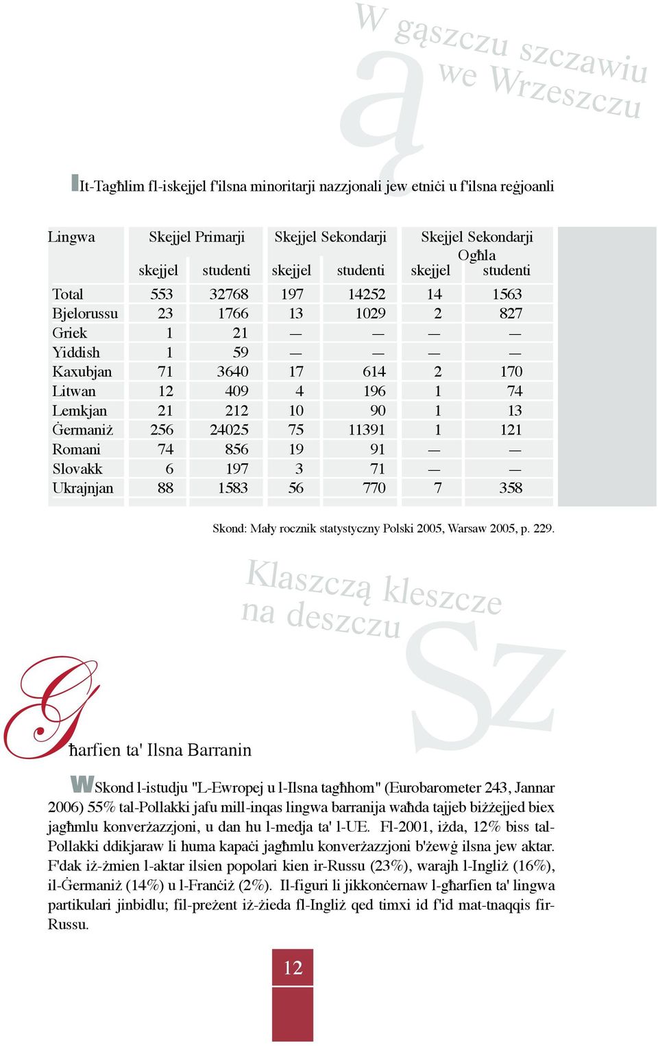 212 10 90 1 13 Ġermaniż 256 24025 75 11391 1 121 Romani 74 856 19 91 Slovakk 6 197 3 71 Ukrajnjan 88 1583 56 770 7 358 Skond: Mały rocznik statystyczny Polski 2005, Warsaw 2005, p. 229.