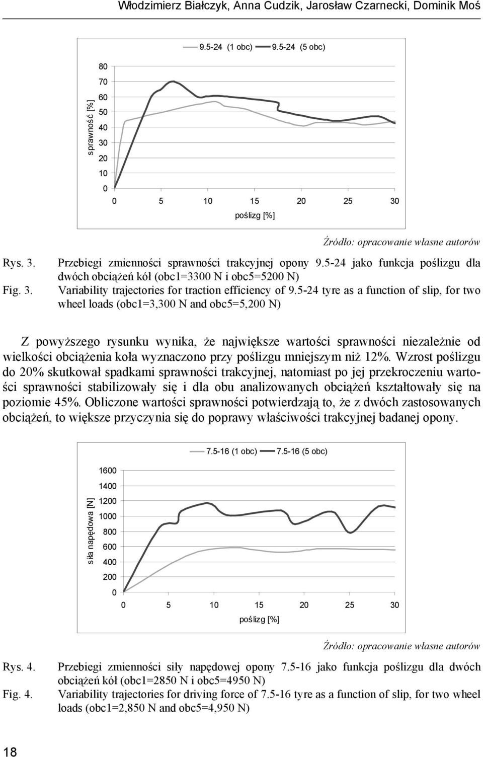 5-24 tyre as a function of slip, for two wheel loads (obc1=3,3 N and obc5=5,2 N) Z powyższego rysunku wynika, że największe wartości sprawności niezależnie od wielkości obciążenia koła wyznaczono