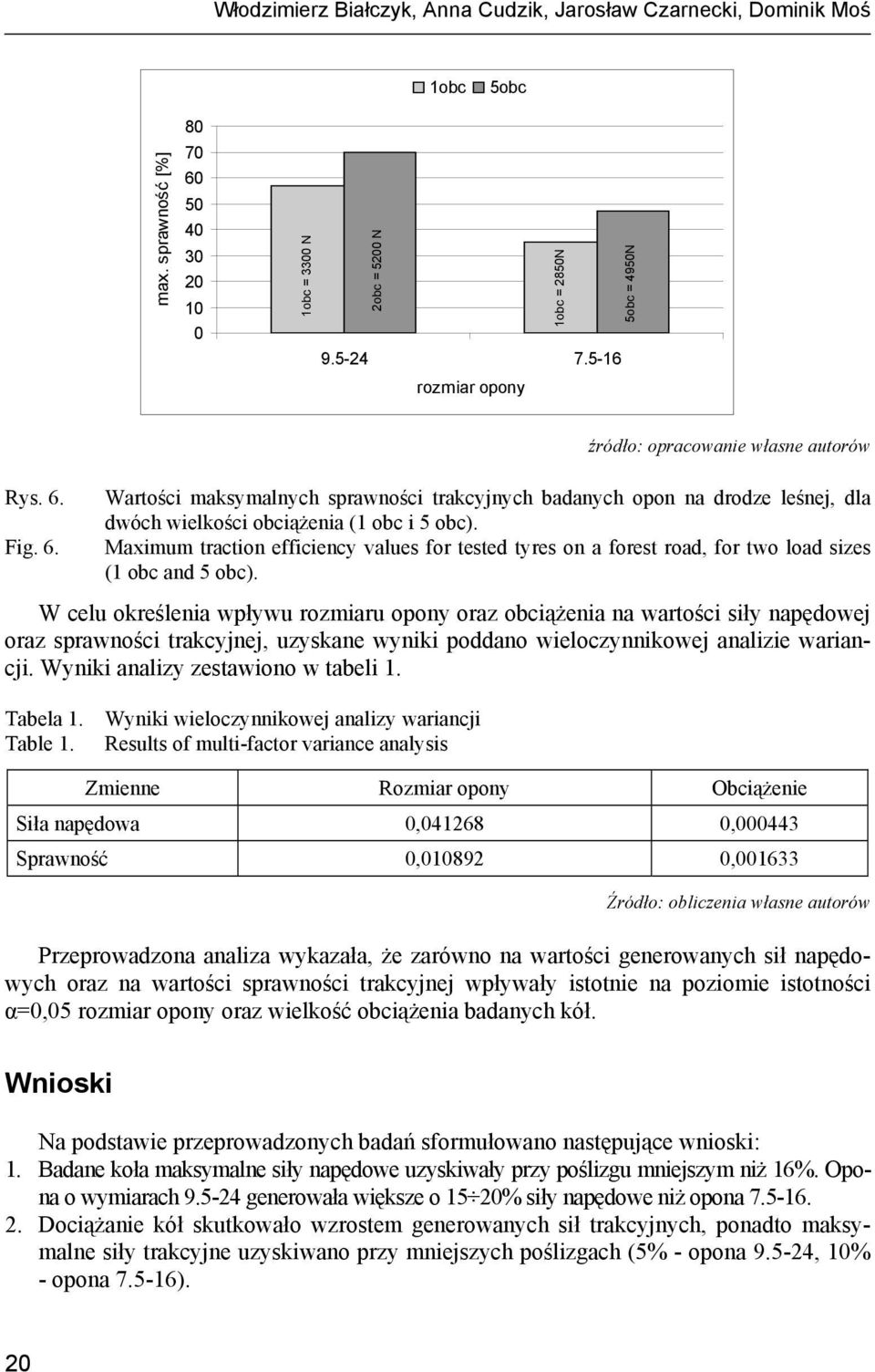 Maximum traction efficiency values for tested tyres on a forest road, for two load sizes (1 obc and 5 obc).