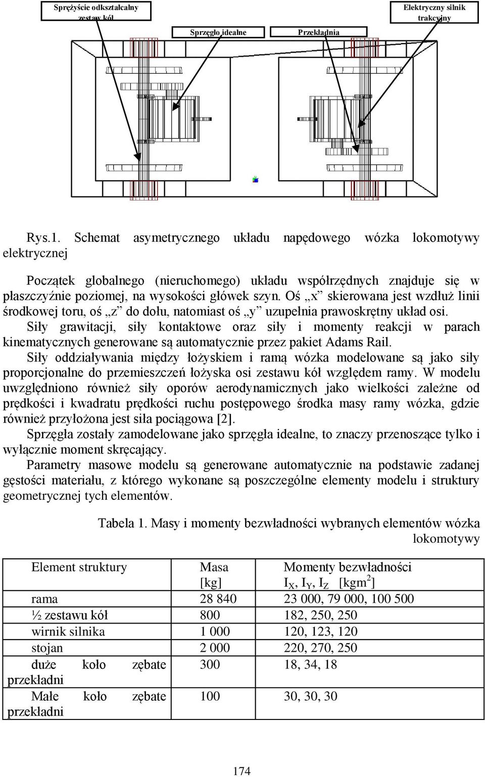 Oś x skierowana jest wzdłuż linii środkowej toru, oś z do dołu, natomiast oś y uzupełnia prawoskrętny układ osi.