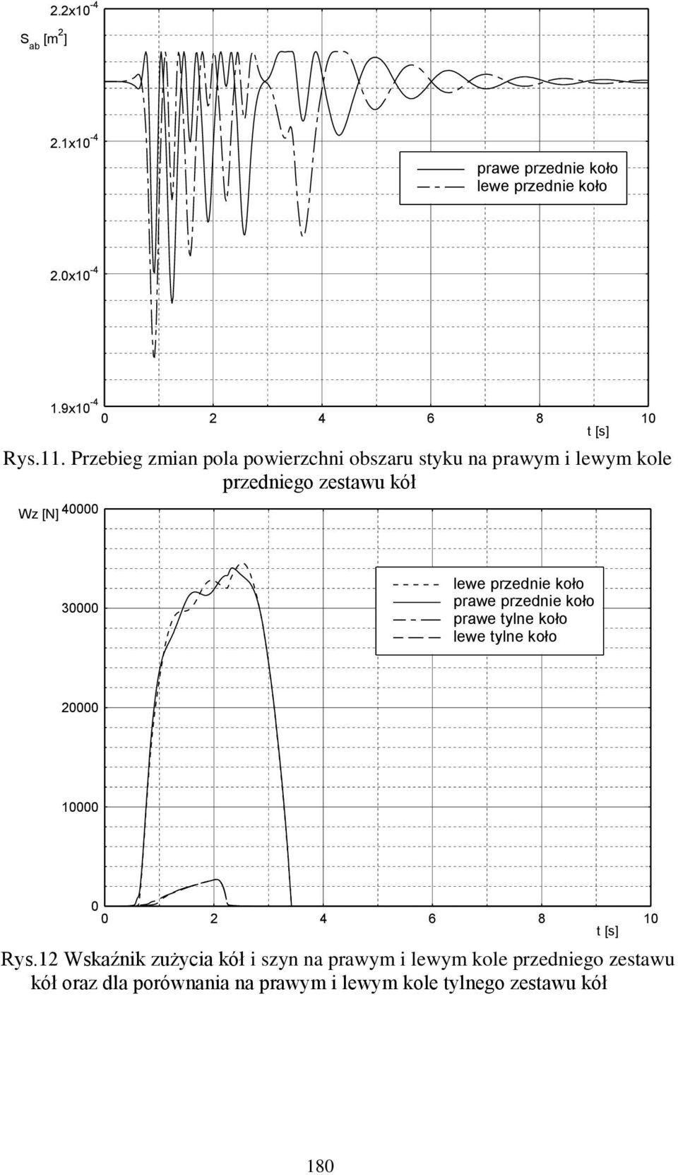 przednie koło prawe przednie koło prawe tylne koło lewe tylne koło 20000 10000 0 0 2 4 6 8 10 t [s] Rys.