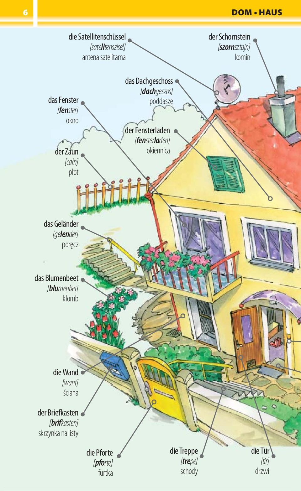 [fensterladen] okiennica das Geländer [gelender] poręcz das Blumenbeet [blumenbet] klomb die Wand [want]