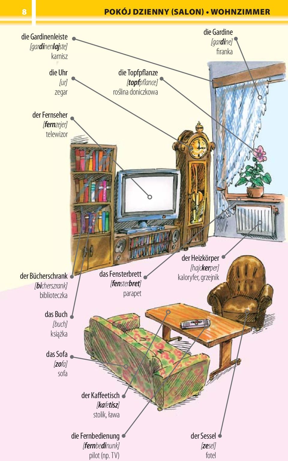 [bicherszrank] biblioteczka das Buch [buch] książka das Sofa [zofa] sofa das Fensterbrett [fensterbret] parapet der