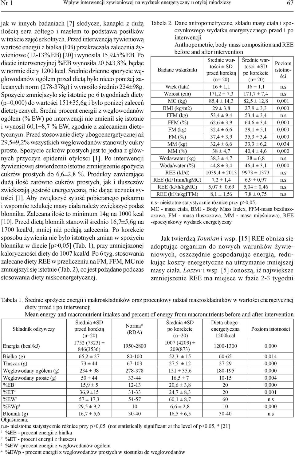 Po diecie interwencyjnej %EB wynosiła 20,6±3,8%, będąc w normie diety 1200 kcal.
