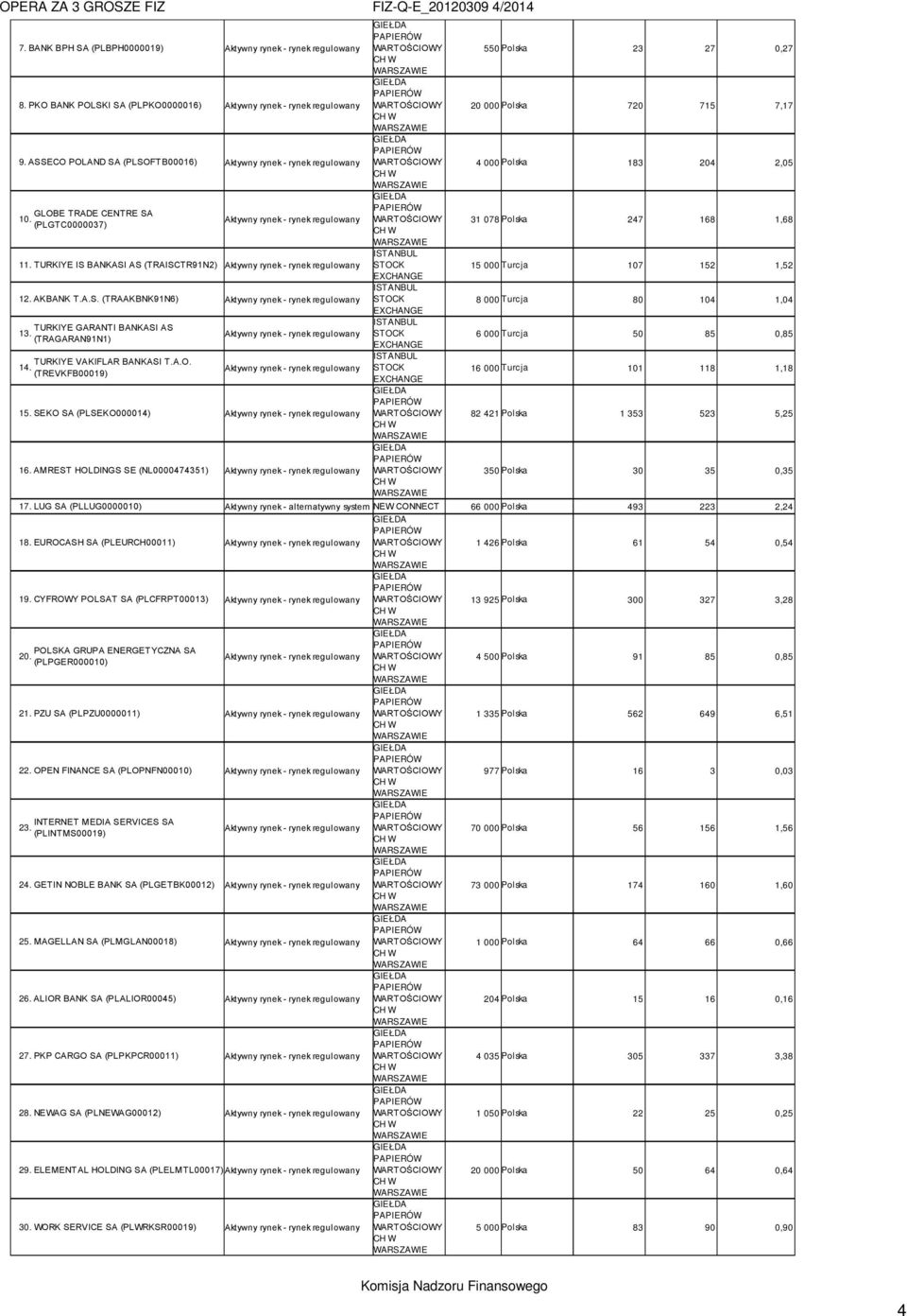 TURKIYE IS BANKASI AS (TRAISCTR91N2) Aktywny rynek - rynek regulowany 12. AKBANK T.A.S. (TRAAKBNK91N6) Aktywny rynek - rynek regulowany TURKIYE GARANTI BANKASI AS 13.