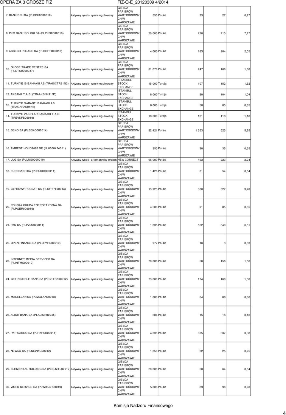 TURKIYE IS BANKASI AS (TRAISCTR91N2) Aktywny rynek - rynek regulowany 12. AKBANK T.A.S. (TRAAKBNK91N6) Aktywny rynek - rynek regulowany TURKIYE GARANTI BANKASI AS 13.