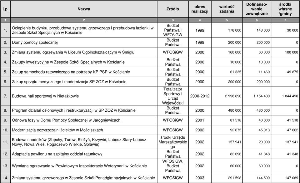 Domy pomocy społecznej i WFOŚiGW środki własne /gminy 1999 178 000 148 000 30 000 1999 200 000 200 000 0 3.