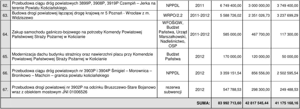 2 2011-2012 5 588 726,02 2 351 026,73 3 237 699,29, Urząd Marszałkowski, Nadleśnictwo, OSP 2011-2012 585 000,00 467 700,00 117 300,00 65.