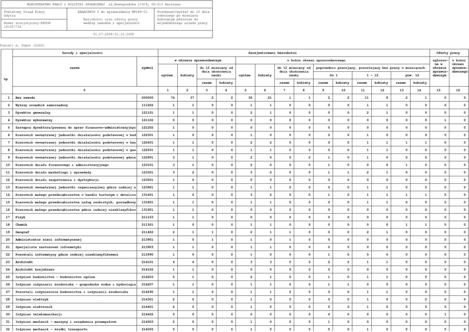 do Numer statystyczny-regon według zawodów i specjalności wojewódzkiego urzędu pracy 191927734 01.07.2008-31.12.2008 Powiat: m.