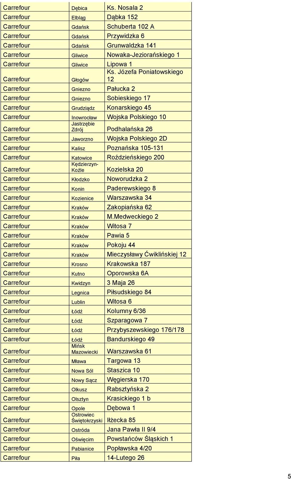 Poznańska 105-131 Katowice Roździeńskiego 200 Kędzierzyn- Koźle Kozielska 20 Kłodzko Noworudzka 2 Konin Paderewskiego 8 Kozienice Warszawska 34 Kraków Zakopiańska 62 Kraków M.