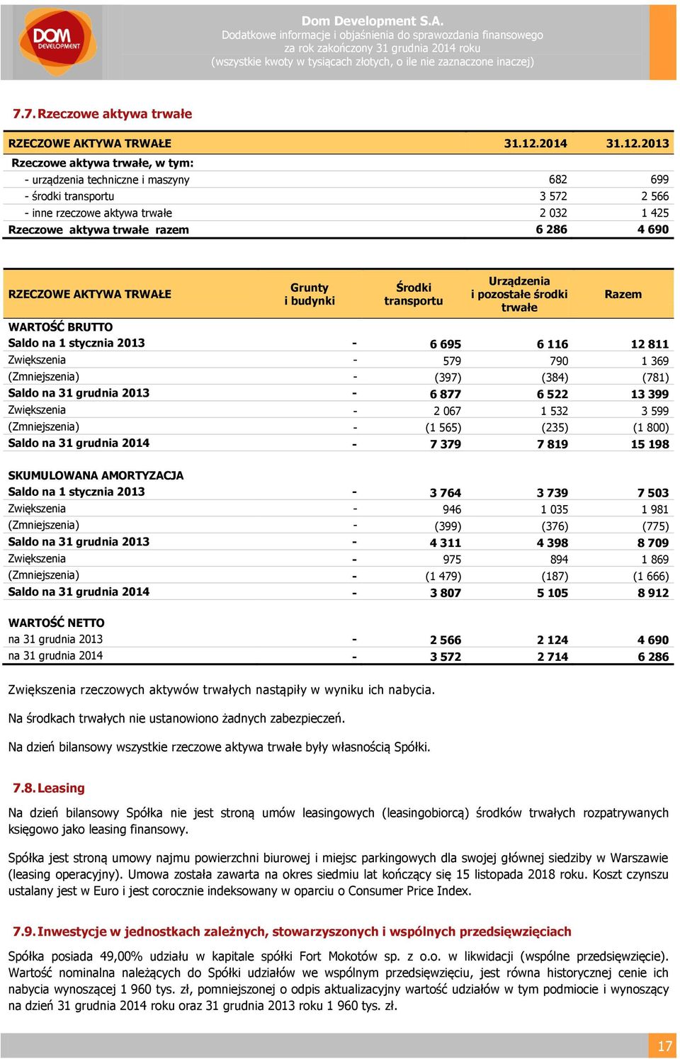 2013 Rzeczowe aktywa trwałe, w tym: - urządzenia techniczne i maszyny 682 699 - środki transportu 3 572 2 566 - inne rzeczowe aktywa trwałe 2 032 1 425 Rzeczowe aktywa trwałe razem 6 286 4 690