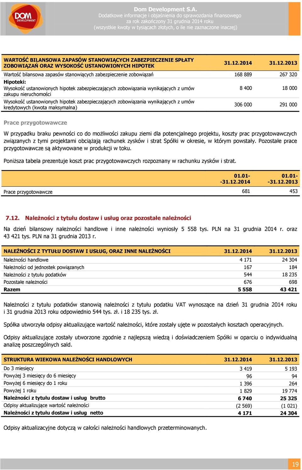 2013 Wartość bilansowa zapasów stanowiących zabezpieczenie zobowiązań 168 889 267 320 Hipoteki: Wysokość ustanowionych hipotek zabezpieczających zobowiązania wynikających z umów zakupu nieruchomości