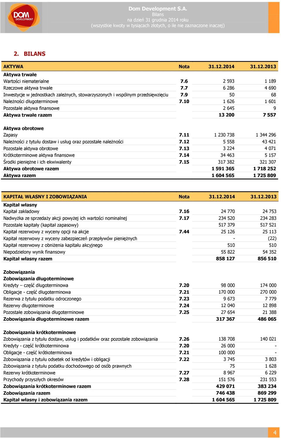 10 1 626 1 601 Pozostałe aktywa finansowe 2 645 9 Aktywa trwałe razem 13 200 7 557 Aktywa obrotowe Zapasy 7.11 1 230 738 1 344 296 Należności z tytułu dostaw i usług oraz pozostałe należności 7.