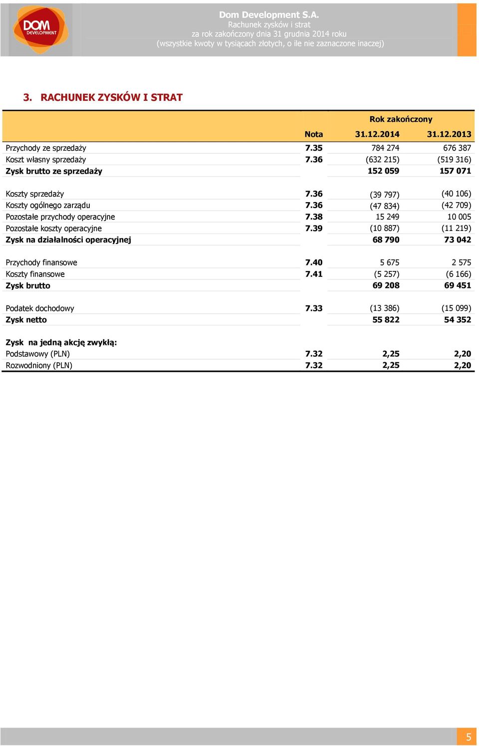 36 (47 834) (42 709) Pozostałe przychody operacyjne 7.38 15 249 10 005 Pozostałe koszty operacyjne 7.39 (10 887) (11 219) Zysk na działalności operacyjnej 68 790 73 042 Przychody finansowe 7.