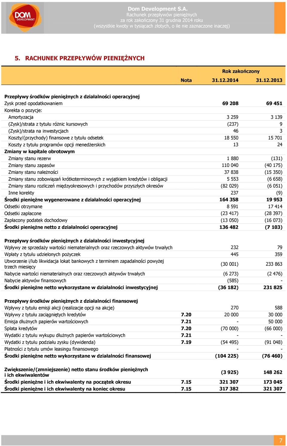 2013 Przepływy środków pieniężnych z działalności operacyjnej Zysk przed opodatkowaniem 69 208 69 451 Korekta o pozycje: Amortyzacja 3 259 3 139 (Zysk)/strata z tytułu różnic kursowych (237) 9
