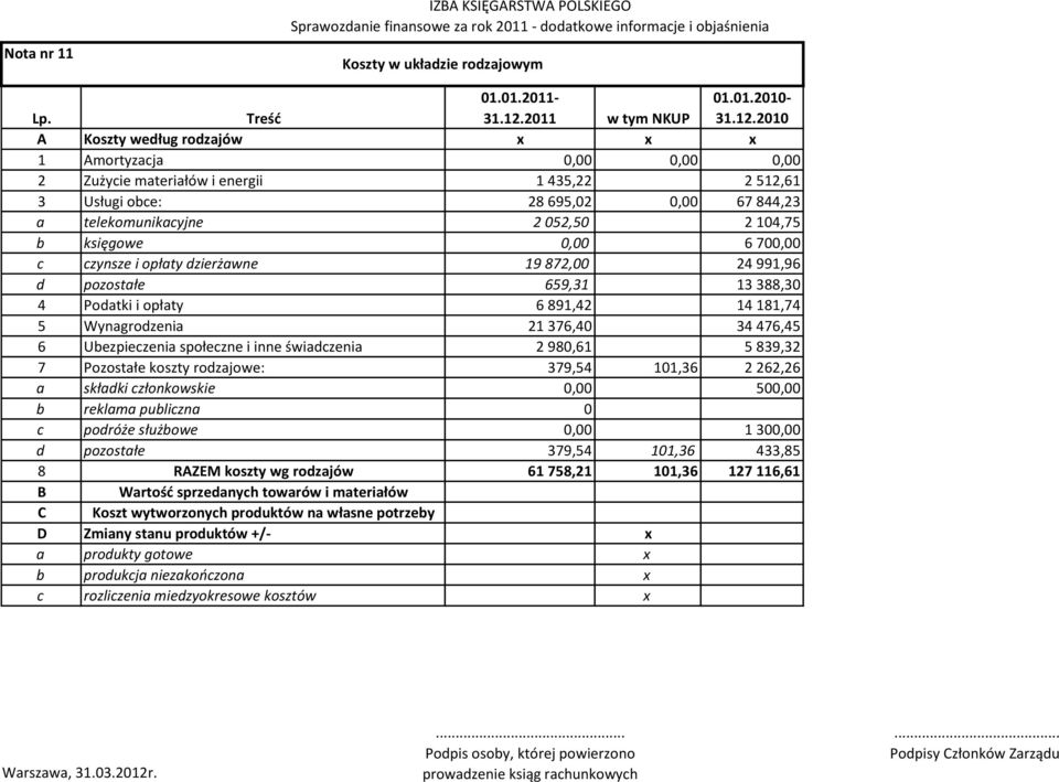 61 67 844,23 2 104,75 6 70 24 991,96 13 388,30 14 181,74 34 476,45 5 839,32 101,36 2 262,26 50 Treść 01.01.2011-31.12.